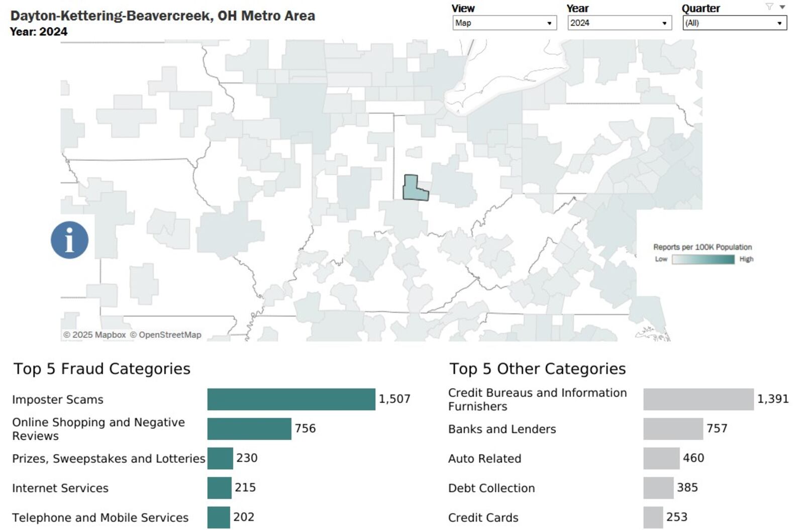 Consumers in the Dayton metro area filed more than 8,800 fraud reports with the Federal Trade Commission last year (2024), which was a record number. About 1,500 complaints were about imposter scams. CONTRIBUTED