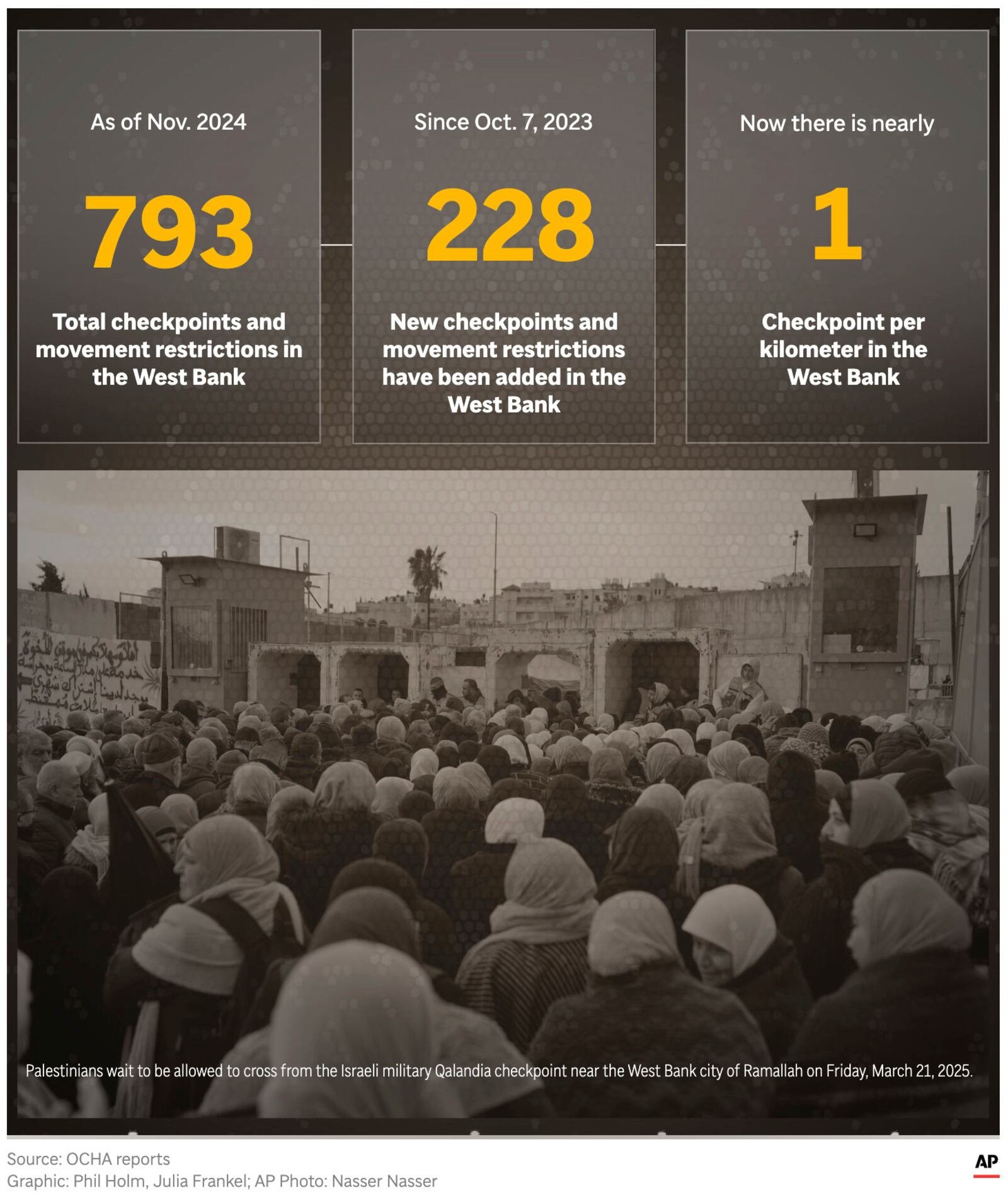 (AP Graphic)