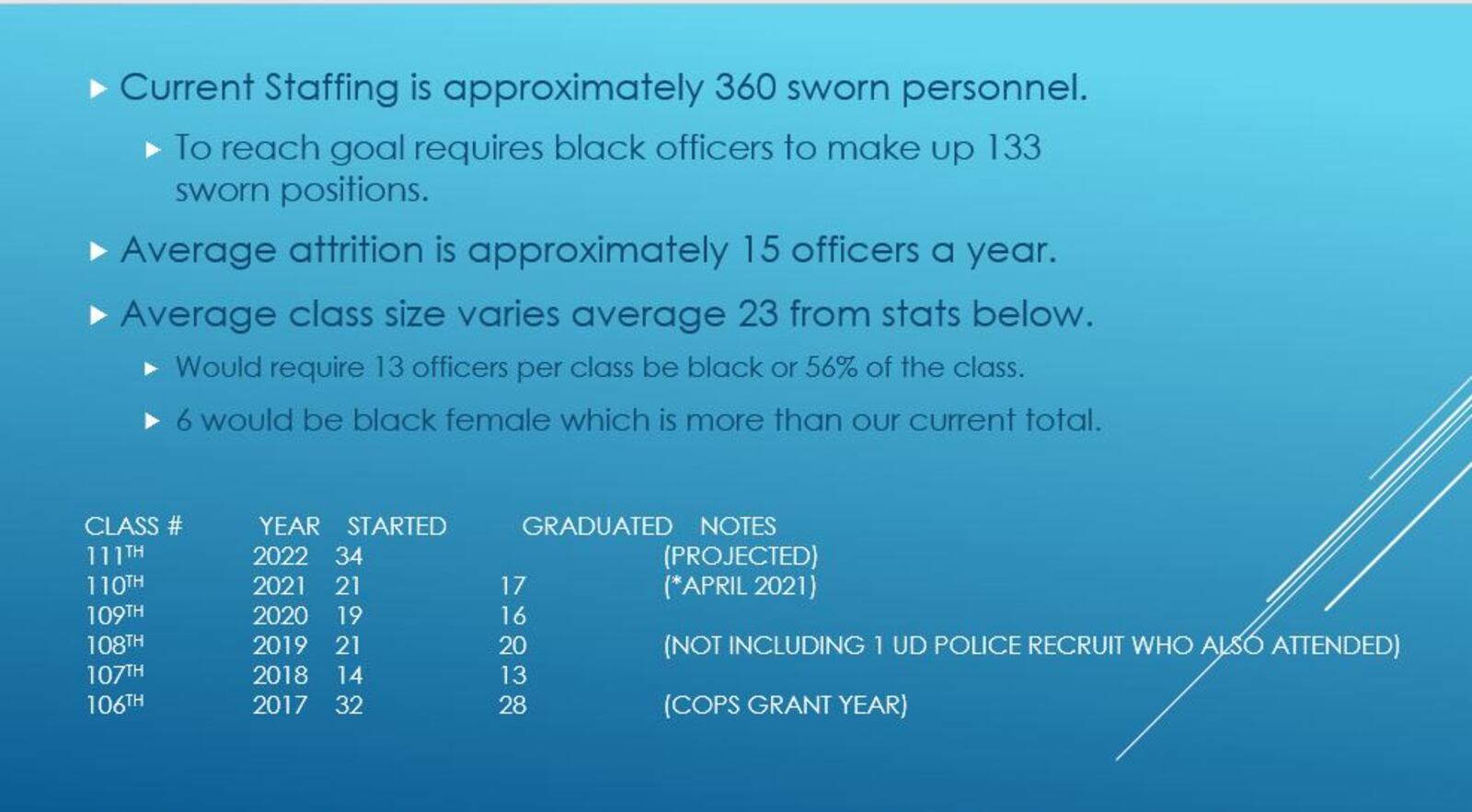 Dayton police estimates of diversity in the police classes needed to mirror city of Dayton's population. CONTRIBUTED