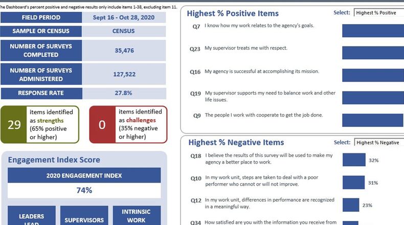 The 2020 Federal Employee Viewpoint Survey report is pictured. The FEVS was administered by the Office of Personnel Management to full and part-time permanent Department of the Air Force civilian employees from Sept. 15 to Oct. 28 to gauge employee engagement and satisfaction. U.S. AIR FORCE GRAPHIC