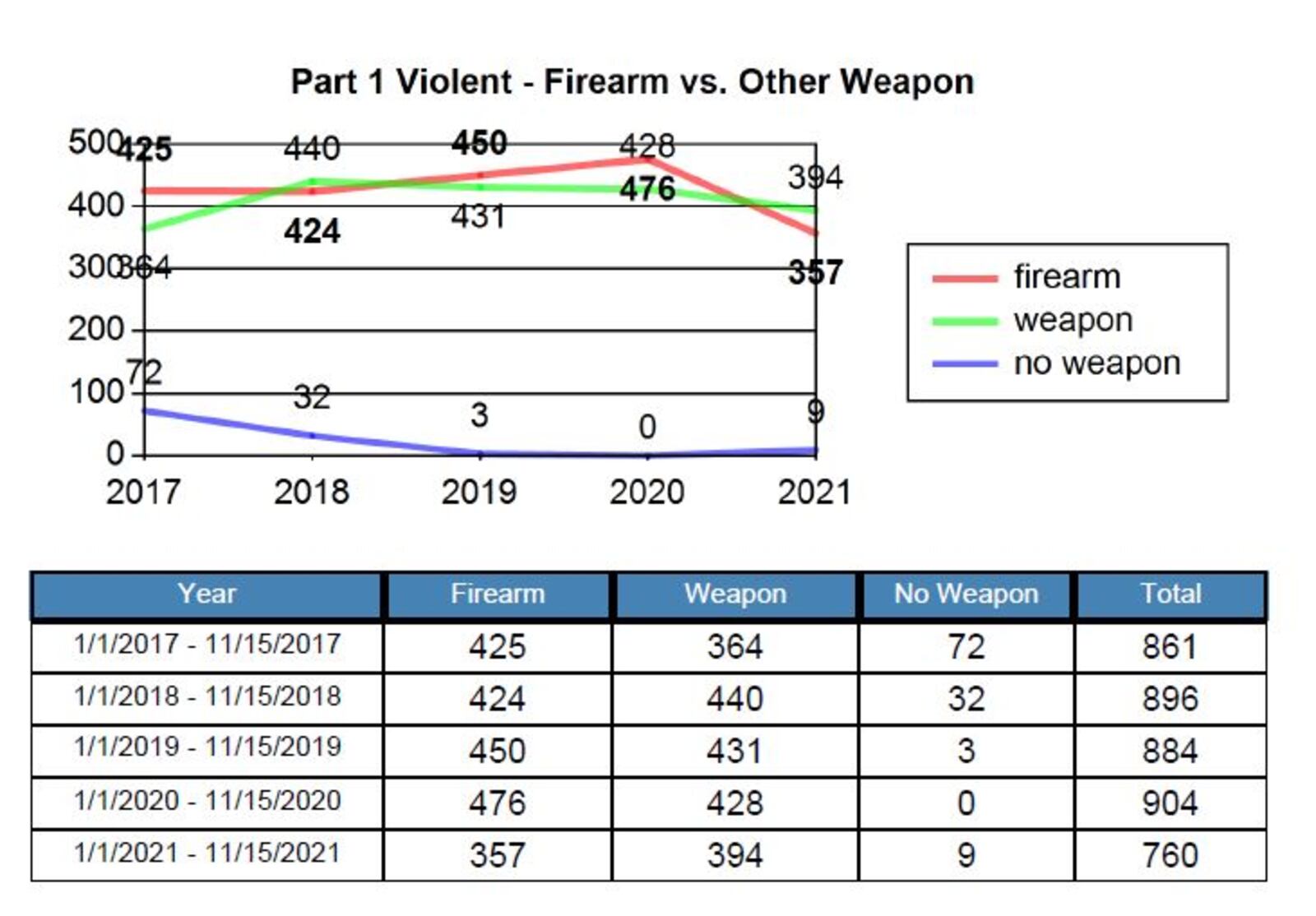Part 1 violent crime incidents involving firearms declines in Dayton through mid-November. Part 1 violent crime includes murder and nonnegligent homicide, forcible rape, robbery, aggravated robbery and aggravated assault. CONTRIBUTED