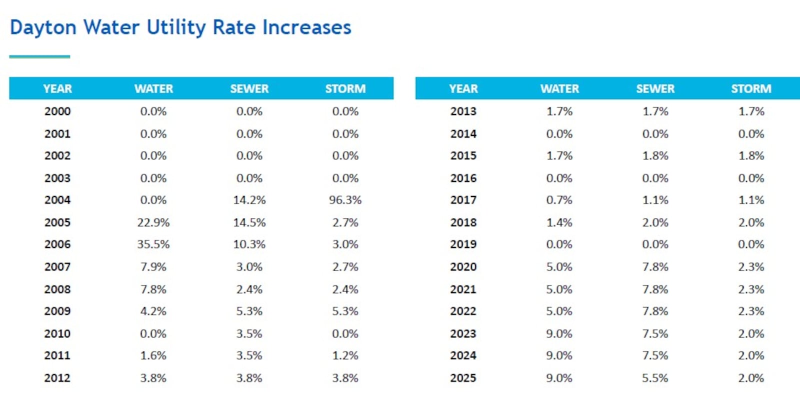 Dayton water, sewer and stormwater rate changes by year. CONTRIBUTED