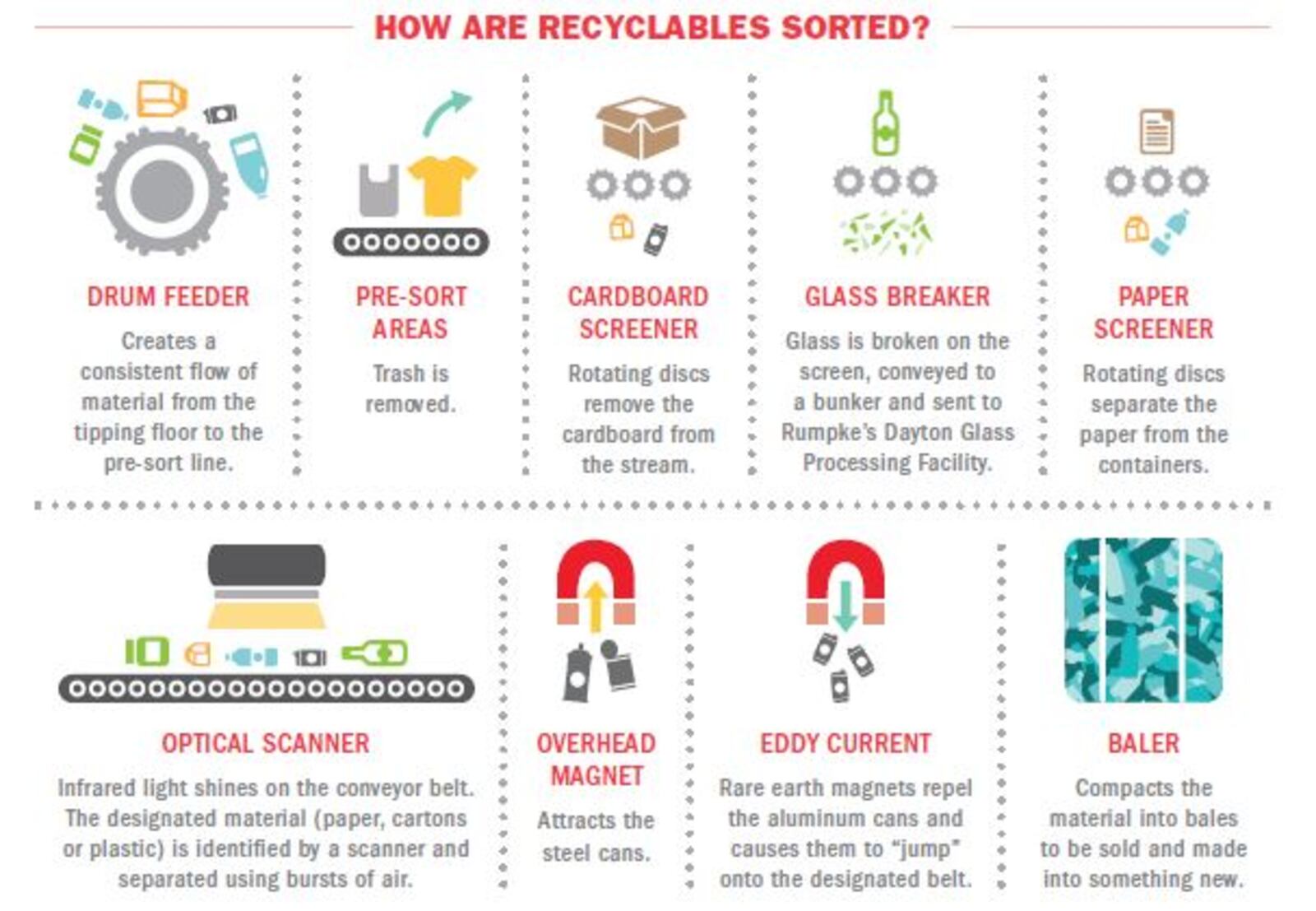 This is the process Rumpke uses for recycling. CONTRIBUTED