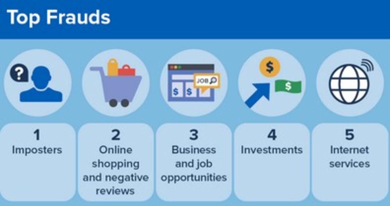 The top types of fraud reported to the Federal Trade Commission. CONTRIBUTED