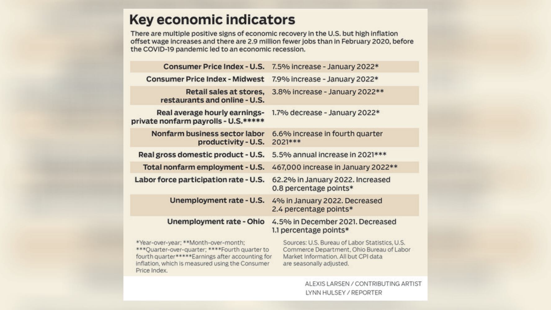 Key economic indicators