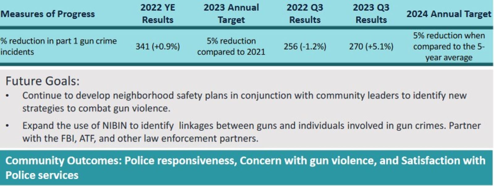 The Dayton Police Department says it saw a 5% increase in part 1 gun crimes through the third quarter of this year. CONTRIBUTED