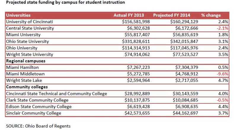 SOURCE: Ohio Board of Regents