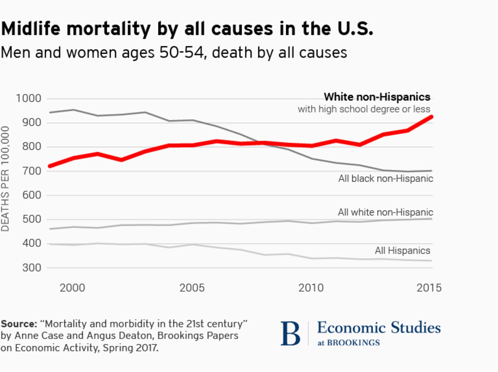 Midlife mortality by all causes in the U.S., men and women ages 50-54.