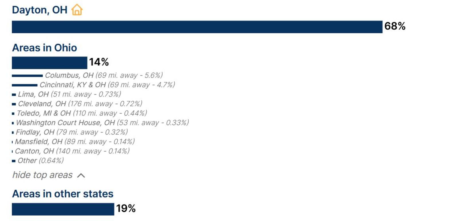 More than two-thirds of young adults from the Dayton region still lived here at the age of 26 (68% of total). About 19% moved to other state, while roughly 14% lived in other parts of Ohio. CONTRIBUTED