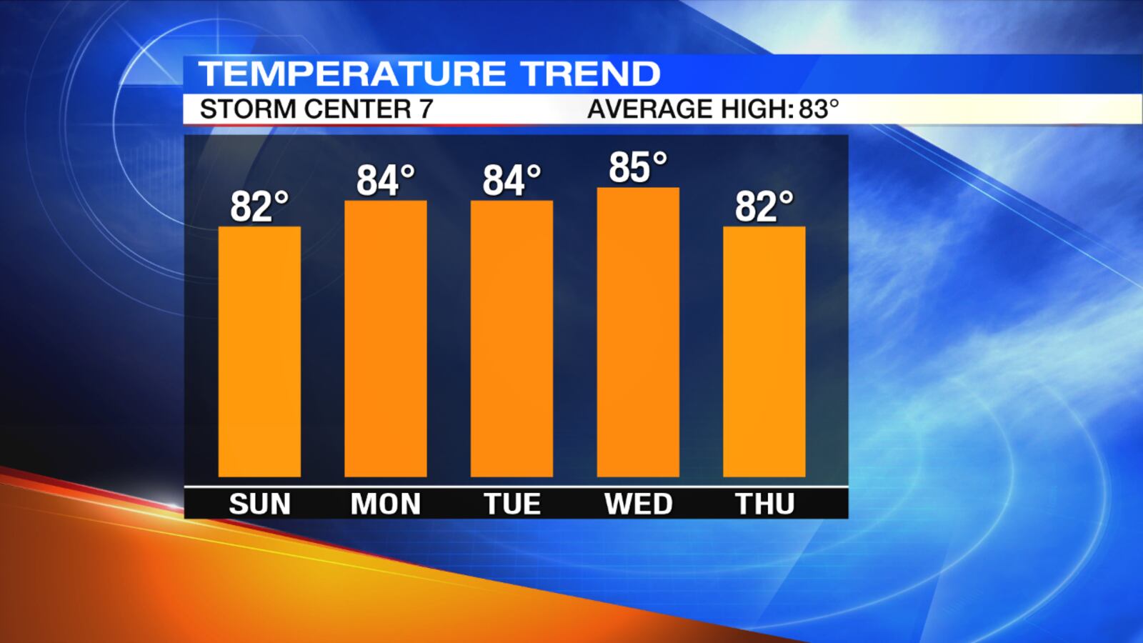 5-Day Temperature Trend