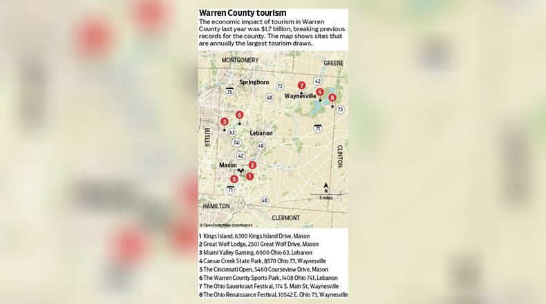 Warren County tourism shattered previous bests last year, with the industry accounting for $1.7 billion in economic impact, according to a recently released study. STAFF
