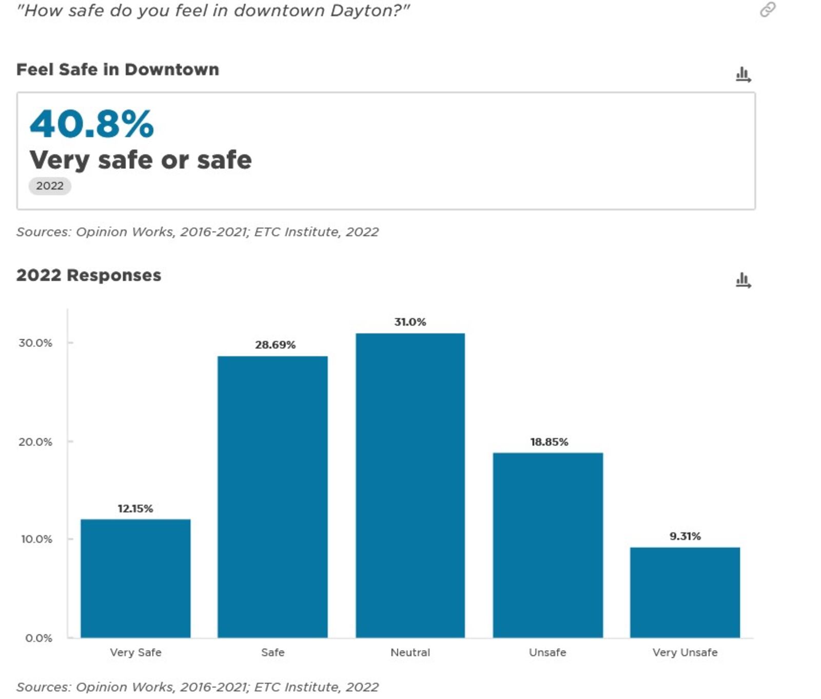 The results of a 2022 citywide survey showing how Dayton residents feel about safety in downtown. CONTRIBUTED