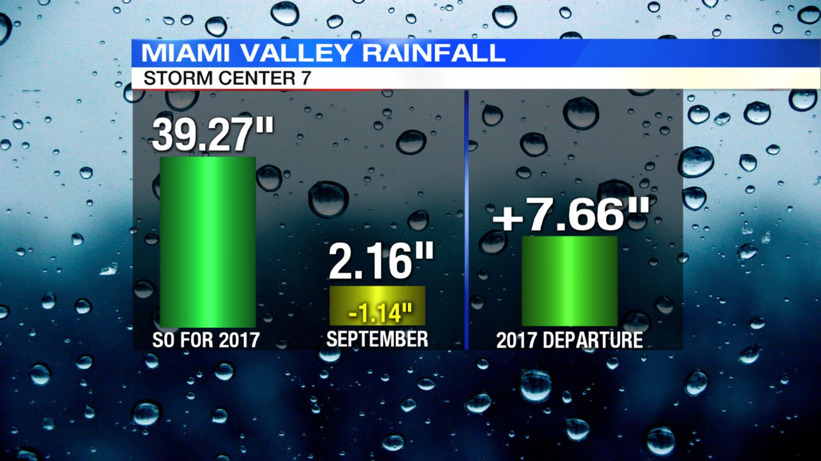 (StormCenter7 Chief Meteorologist Eric Elwell)