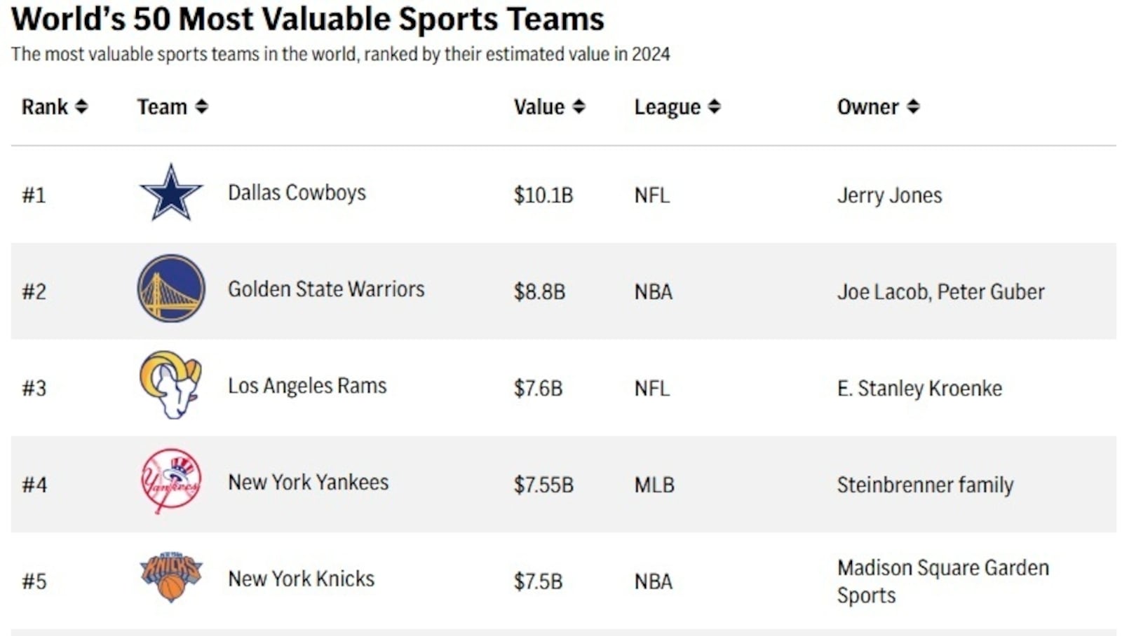 The table above shows the top 50 most valuable sports teams in the world, according to 2024 Forbes data (AP Graphic)