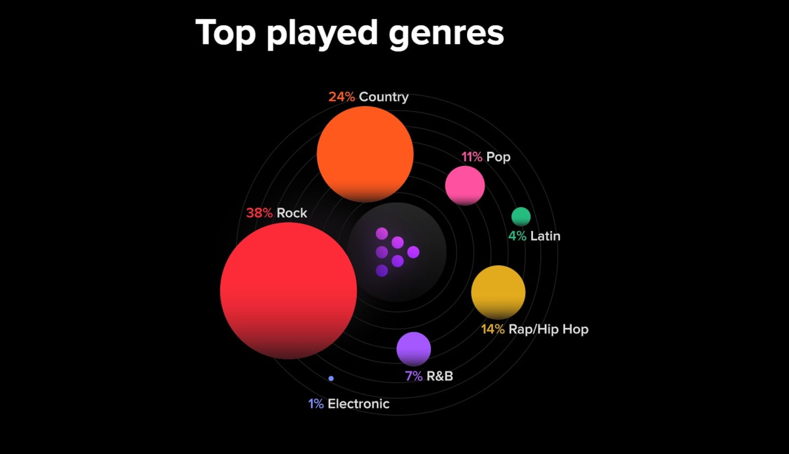 Rock and country led the way among genres most-played in 2025 on TouchTunes jukeboxes. TOUCHTUNES.COM SCREENSHOT