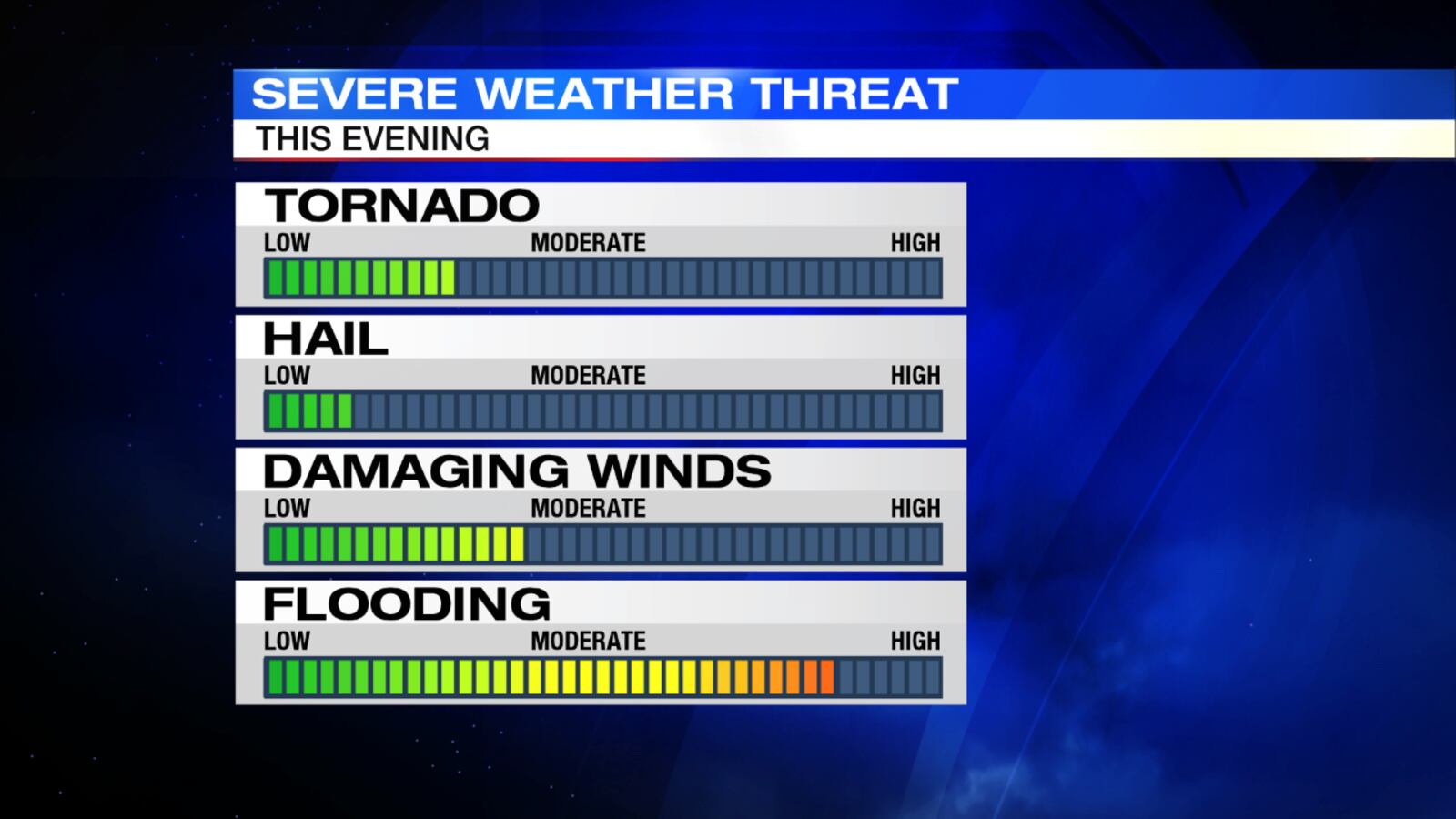 Severe Weather Threats