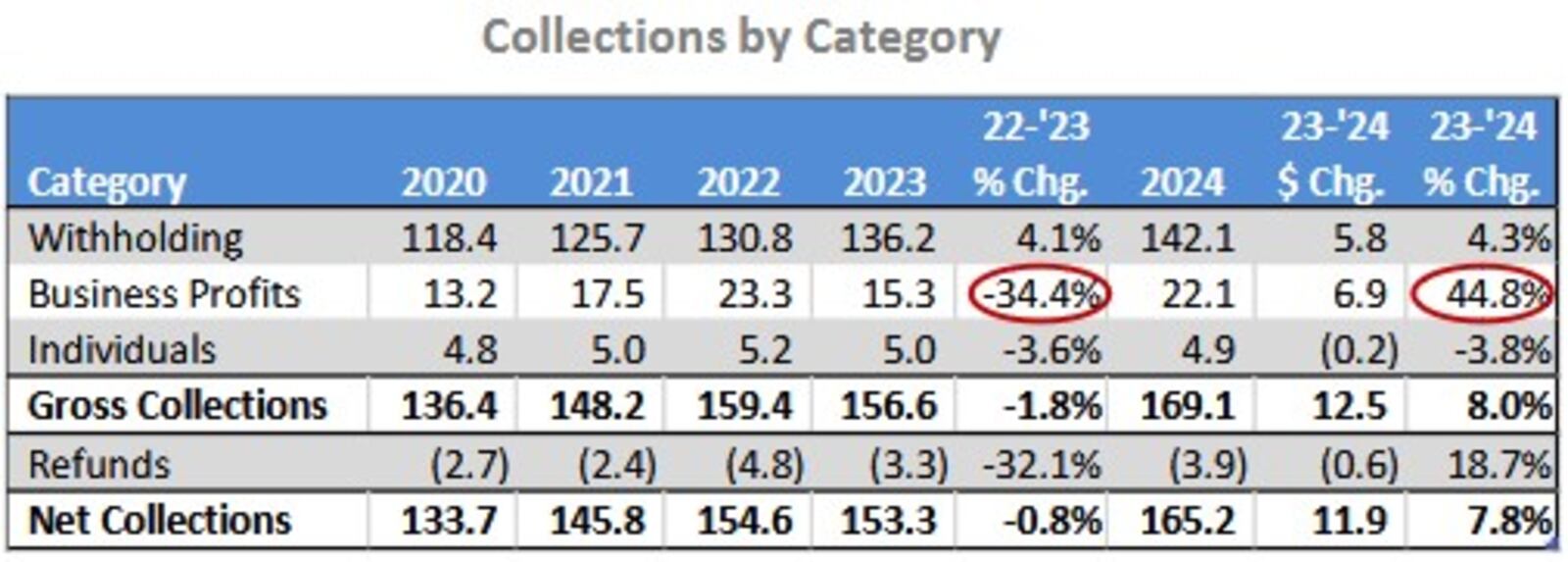 Dayton saw a large increase in income tax revenue in 2024. CONTRIBUTED