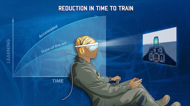 The Air Force Research Laboratory-led Individualized Neural Learning System project aims to give Airmen the ability to rapidly acquire knowledge and skills through neurotechnology. This project was recently awarded funding as part of the Seedlings for Disruptive Capabilities Program, which seeks to ‘seed’ new ideas of particular interest to the Air Force. (U.S. Air Force illustration/Richard Eldridge)