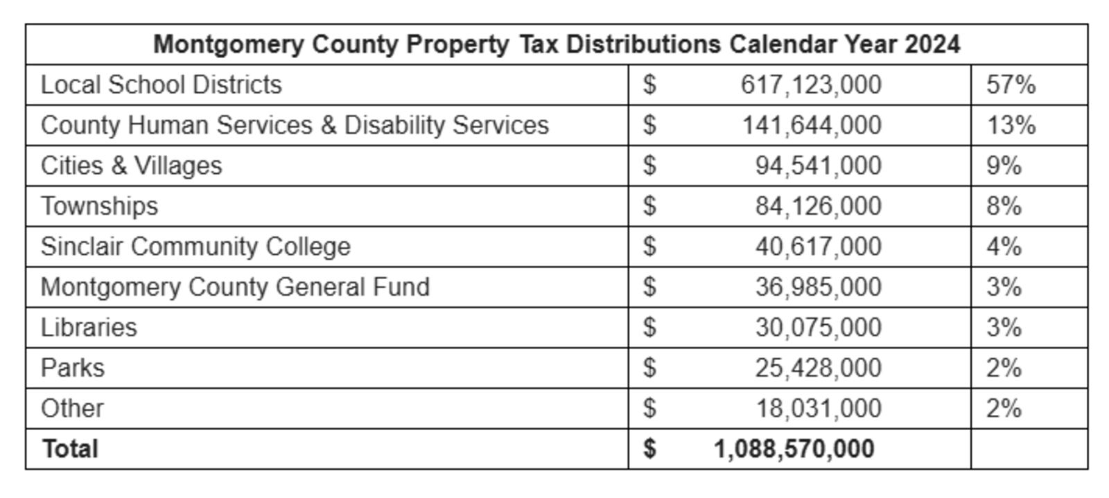Montgomery County Property Tax Distributions 2024. CONTRIBUTED