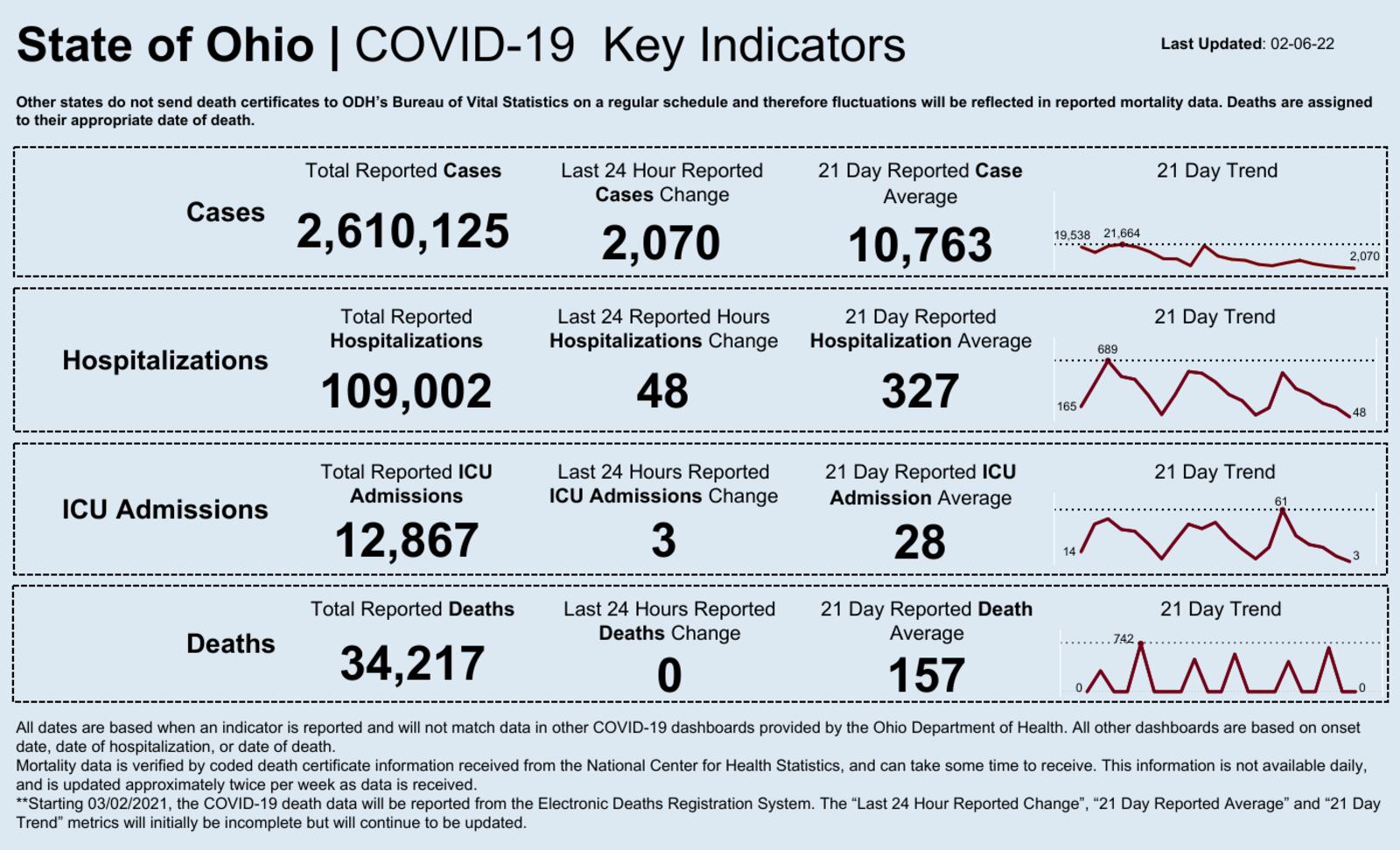State of Ohio COVID-19 numbers for Feb. 6, 2022.