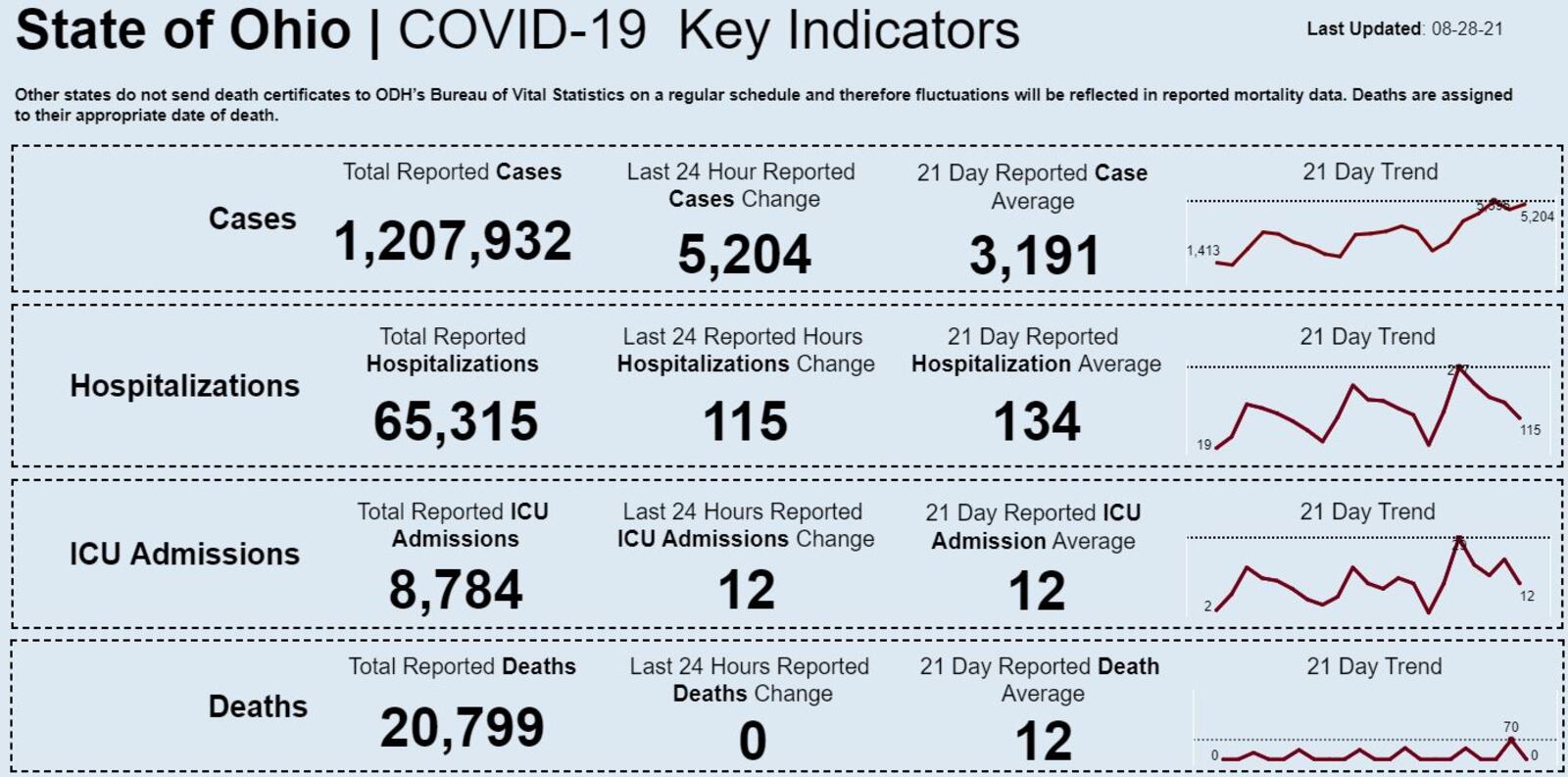 Chart produced by the Ohio Department of Health.
