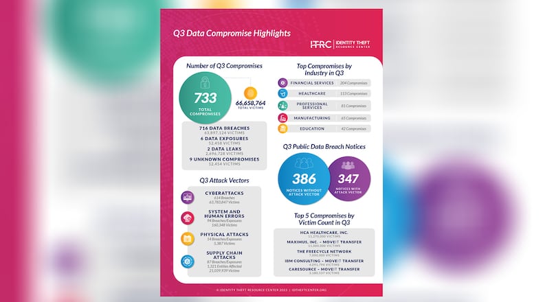 The Identity Theft Resource Center released its data compromise report for the third quarter of 2023.