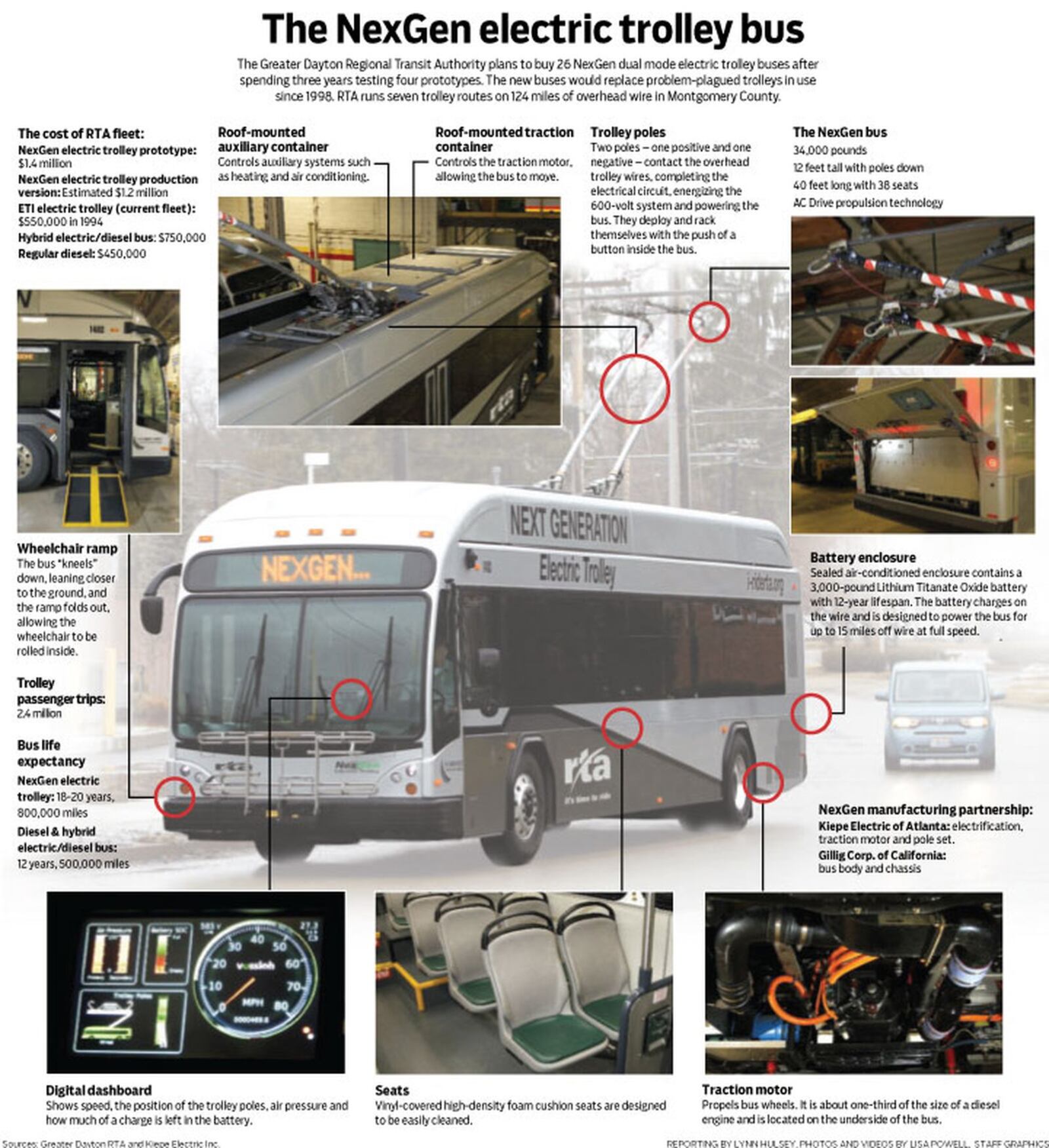 After nearly 3 years of testing Greater Dayton RTA is moving forward with the purchase of 26 $1.2 million dual mode NexGen electric trolleys.
