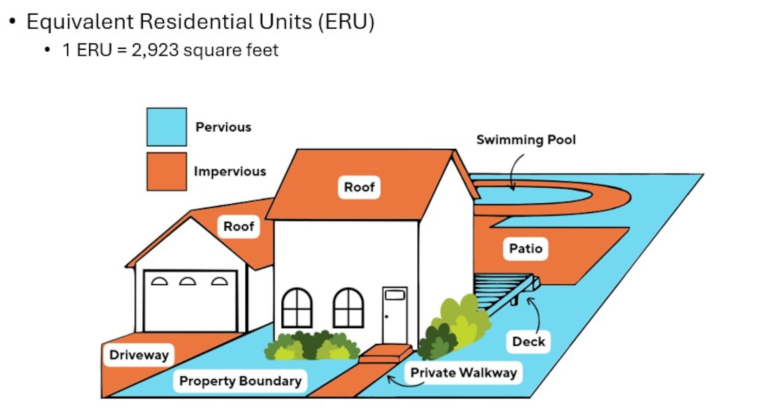 Riverside will determine how much properties pay in stormwater utility fees based on the amount of "impervious" (or hard) surface on the parcels. CONTRIBUTED