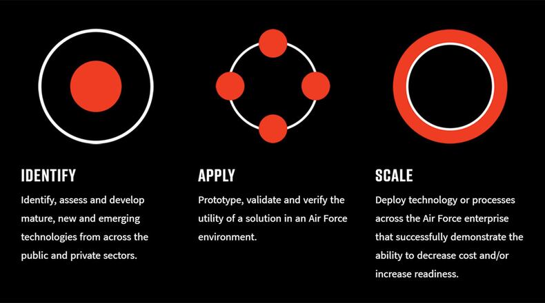 The Rapid Sustainment Office’s latest initiative is the creation of the Identify-Apply-Scale, a first-of-its-kind capability devoted solely to the sustainment of Air Force systems. (U.S. Air Force graphic)
