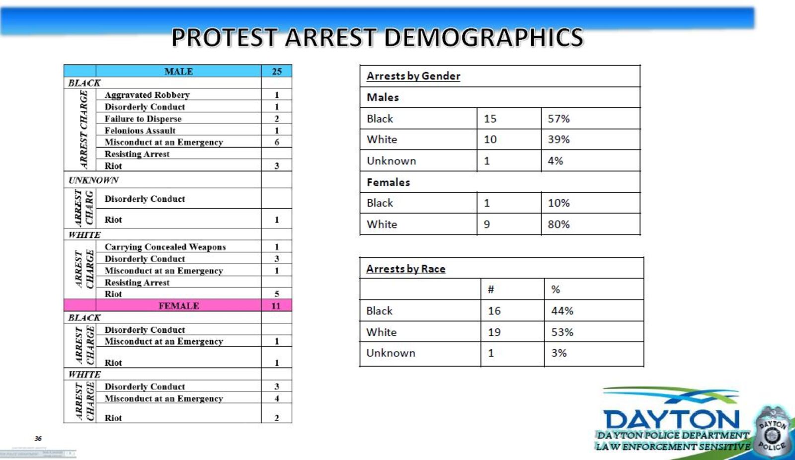 Dayton police say 36 people were arrested during the racial justice protests last Memorial Day weekend. CONTRIBUTED