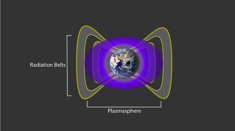 The Van Allen radiation belts are two donuts of seething gas around the earth. They have been found to contain a nearly impenetrable barrier that prevents the fastest, most energetic electrons from reaching earth. A cloud of cold, charged gas around earth, called the plasmasphere and seen here in purple, interacts with the particles in the earth’s radiation belts shown in grey to create an impenetrable barrier that blocks the fastest electrons from moving in closer to our planet. NASA / Goddard