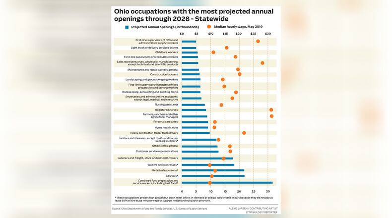 These occupations will have the most annual openings in Ohio from 2018-2028, according to the Ohio Department of Job and Family Services