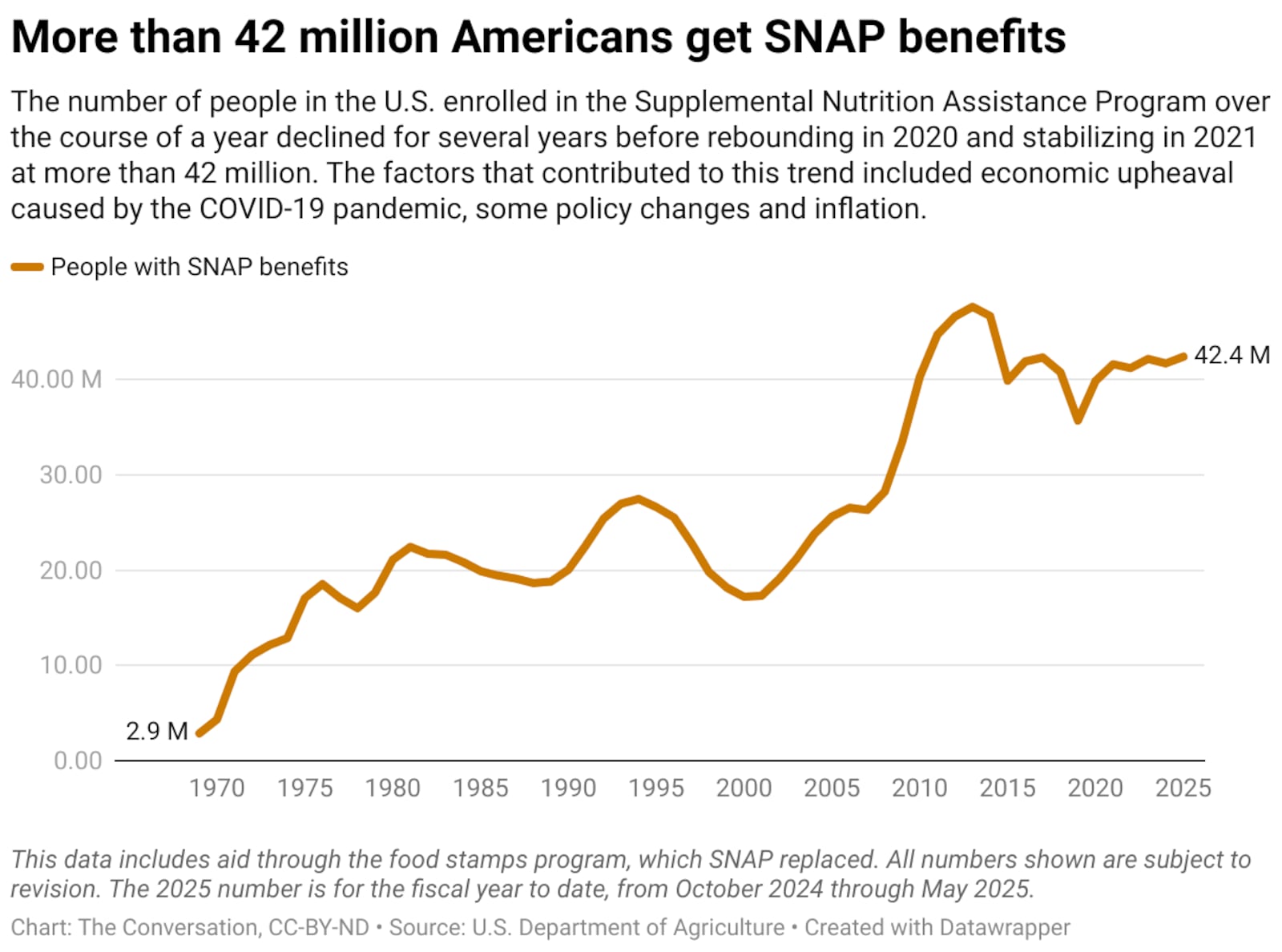 Chart: The Conversation, CC-BY-NDSource: U.S. Department of Agriculture