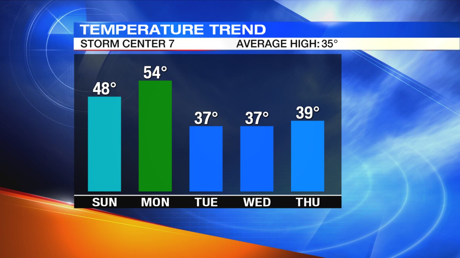 5-Day Temperature Trend