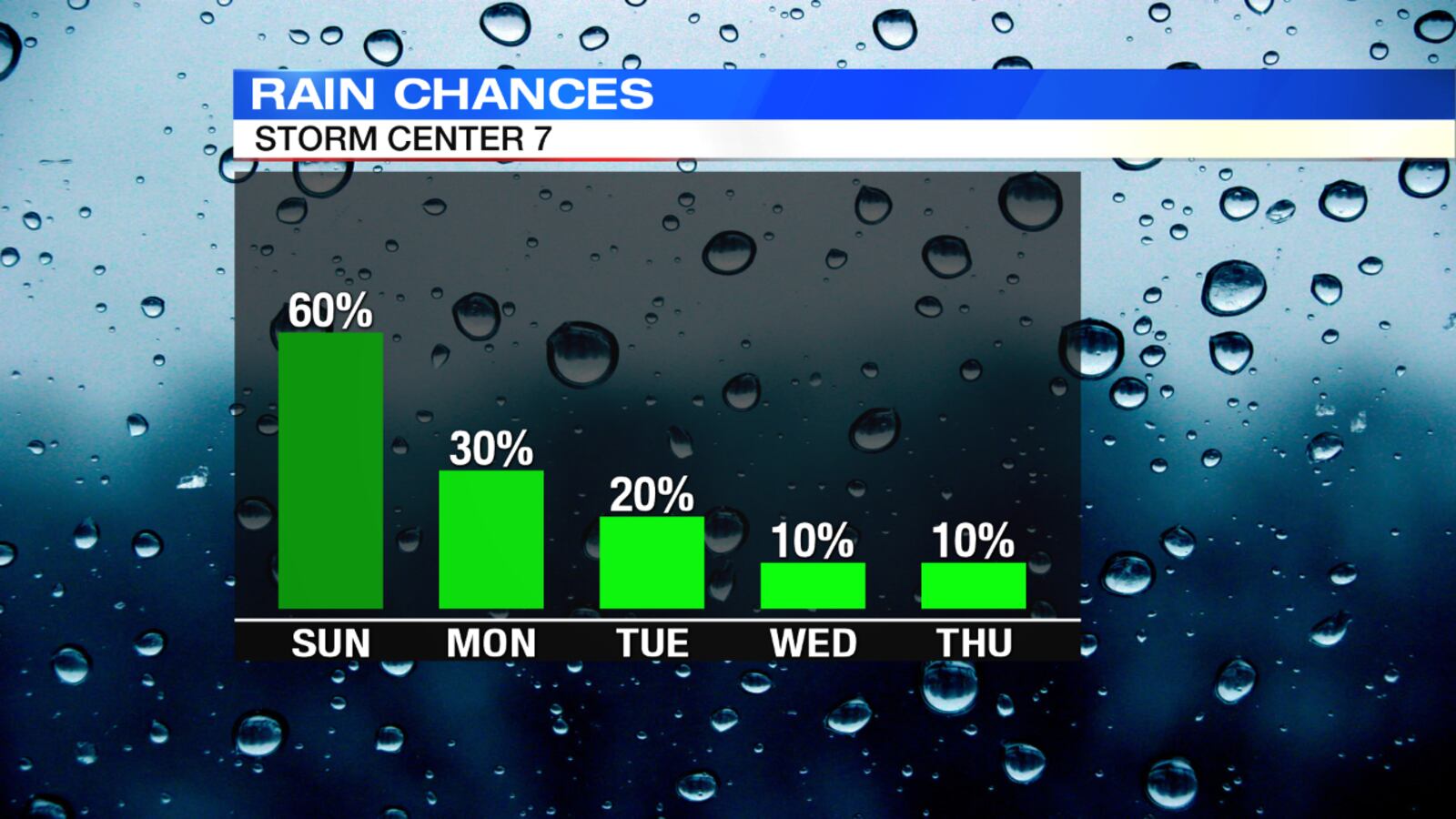 5-Day Rain Outlook