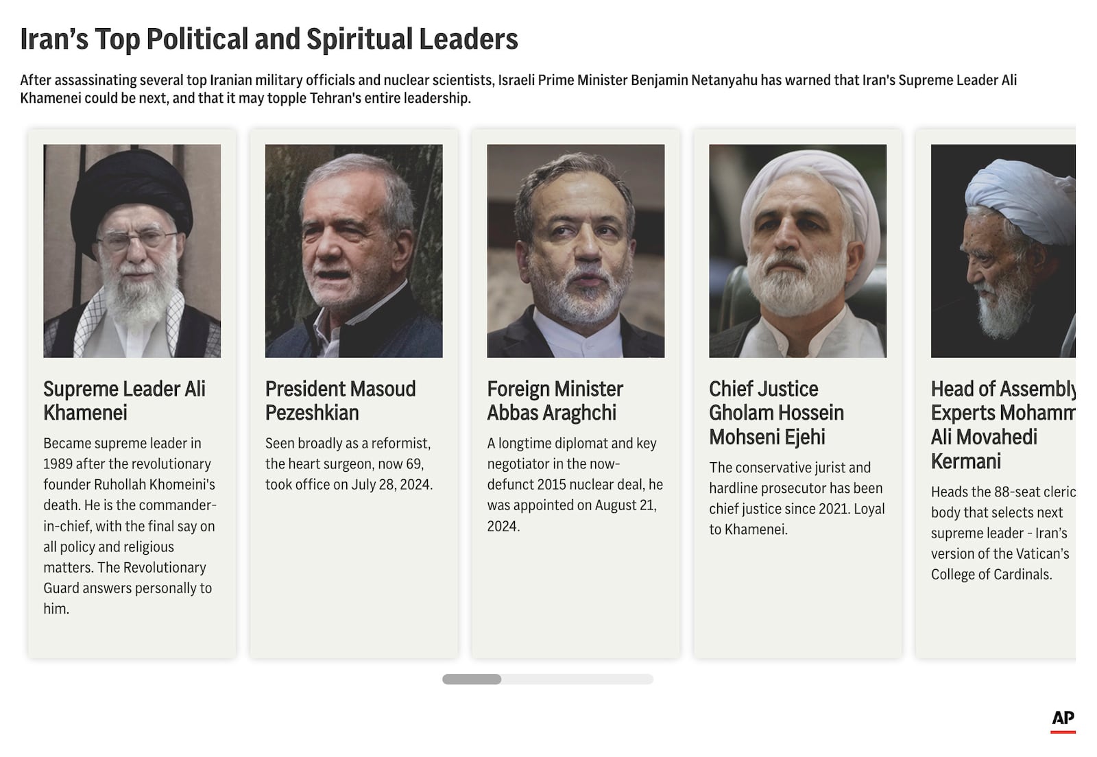 The graphic above shows Iran's Top Political and Spiritual leaders with brief descriptions. (AP Graphic)