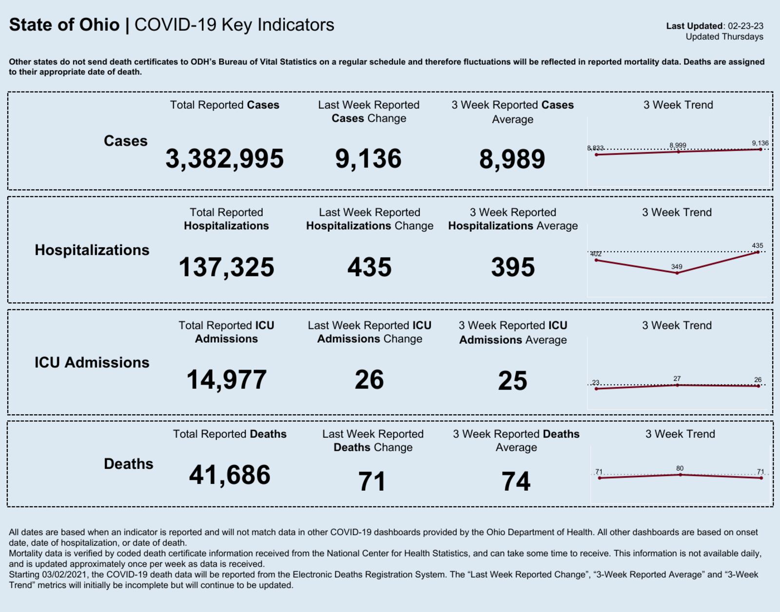 Ohio COVID data as of Feb. 23, 2023. Chart courtesy the Ohio Department of Health.