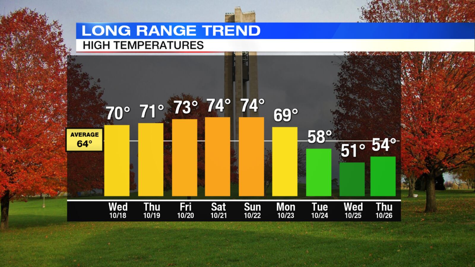 Long-range Temperature Trend