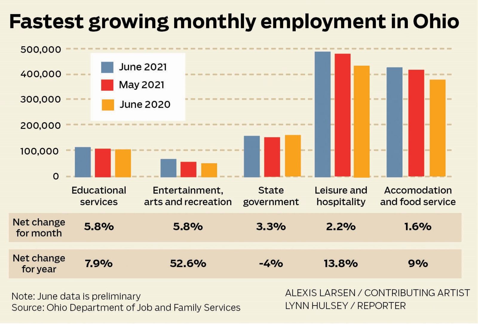 Educational services and arts, entertainment and recreation were the two fastest growing industry sectors in Ohio in June compared to May, 2021.