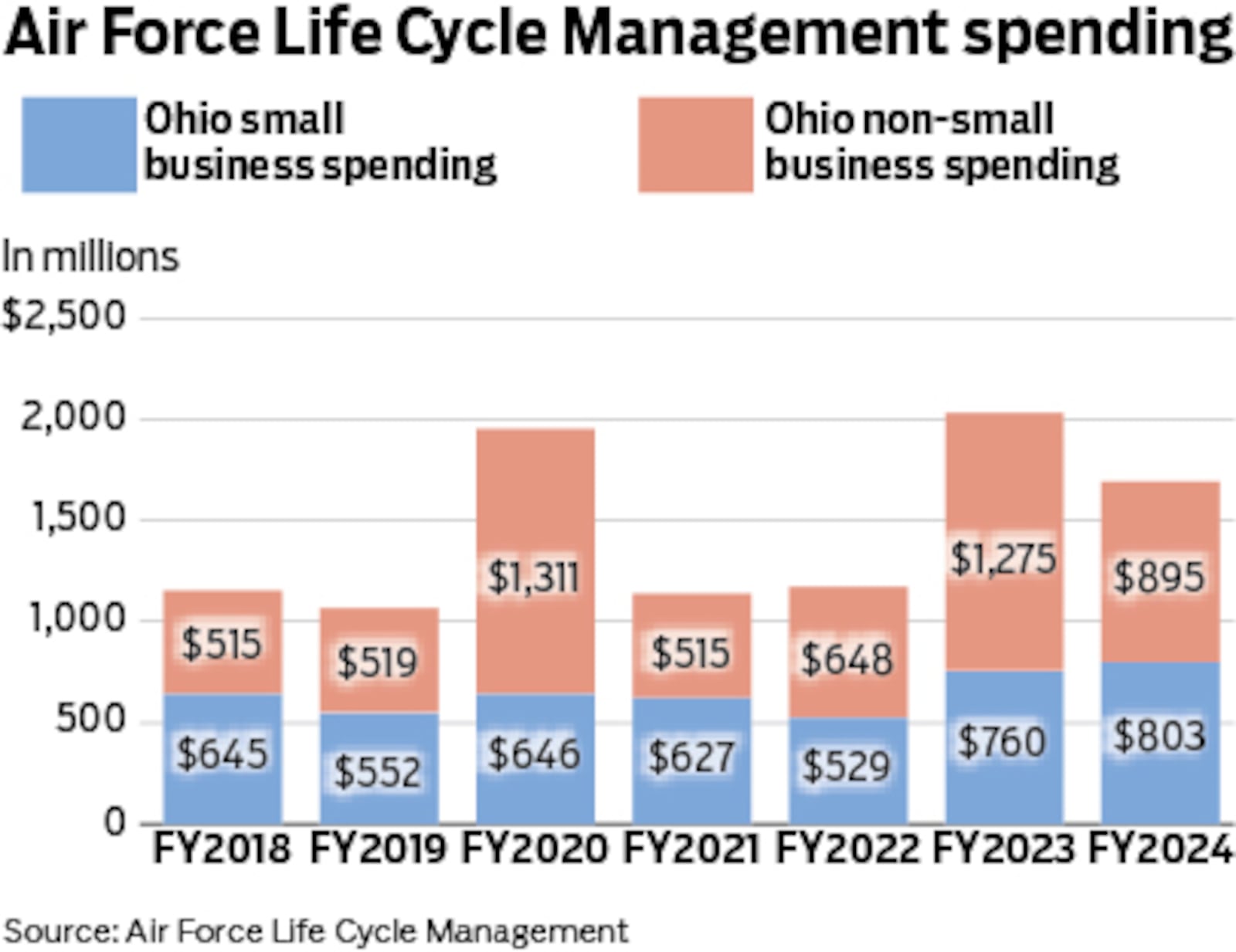 Base spending
