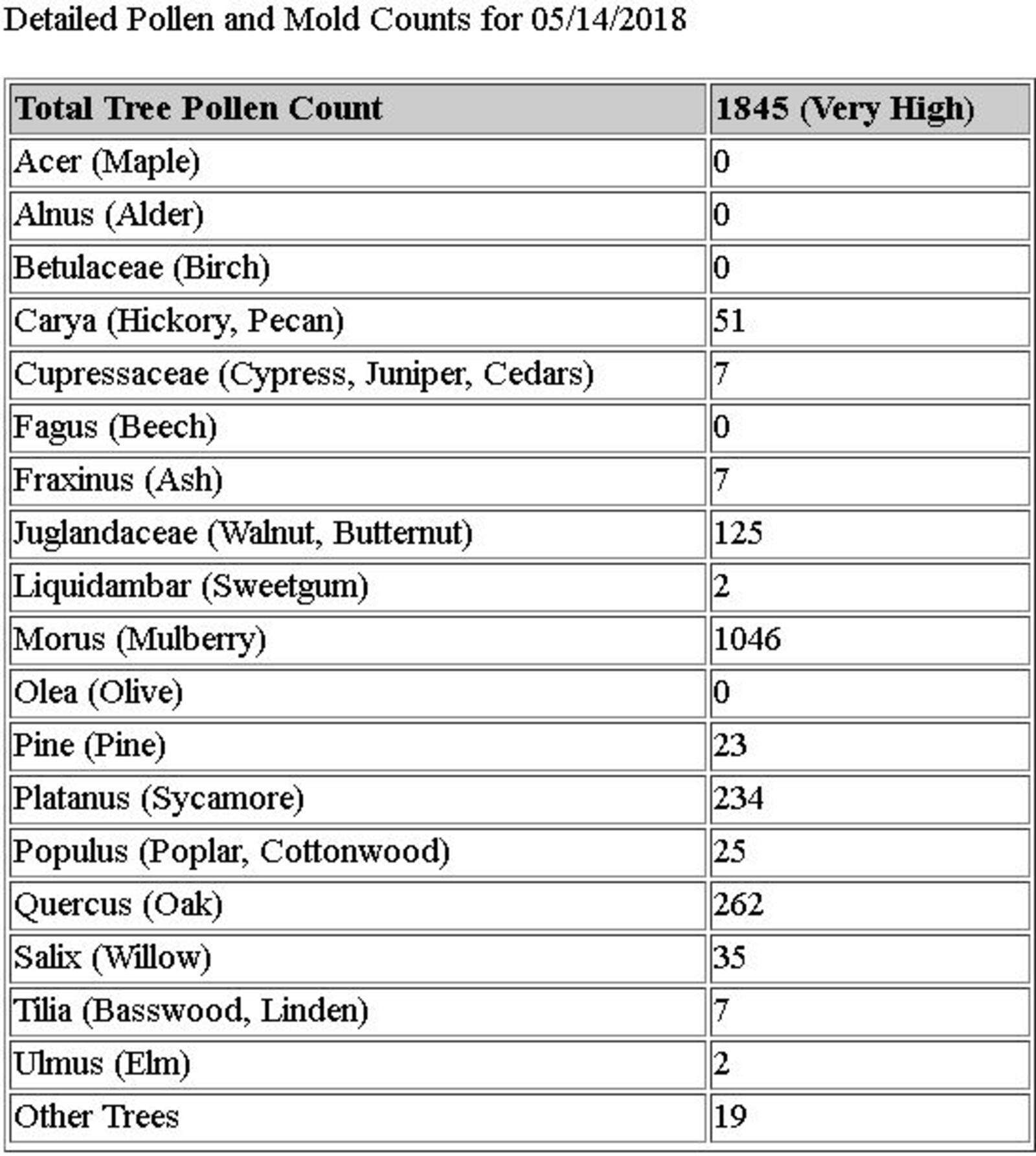 Tree pollen counts very high for May 14, 2018 for Miami Valley. SOURCE RAPCA