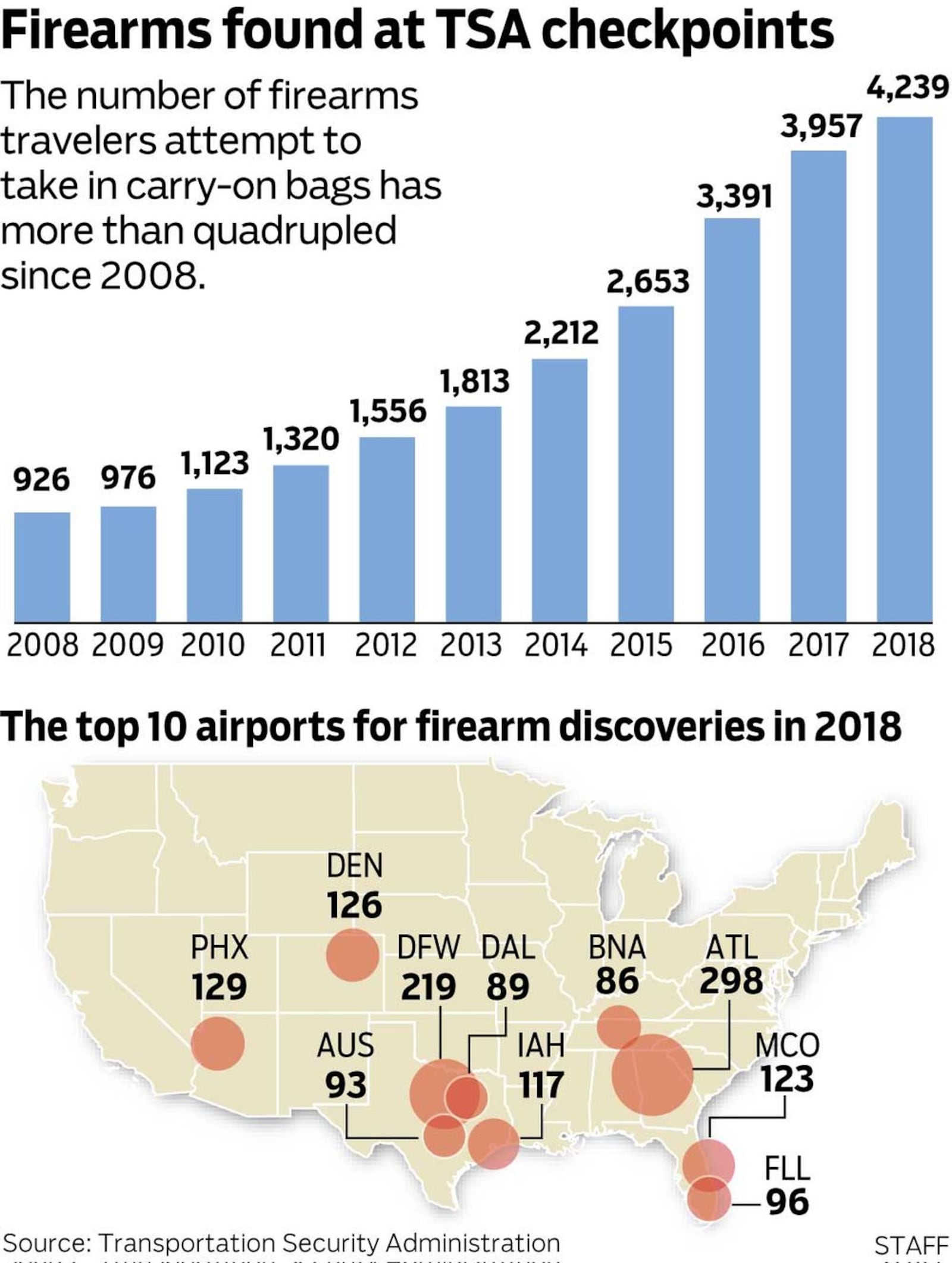 Airport guns