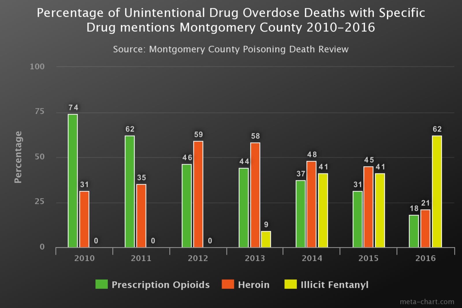 Source: Montgomery County Poisoning Death Review