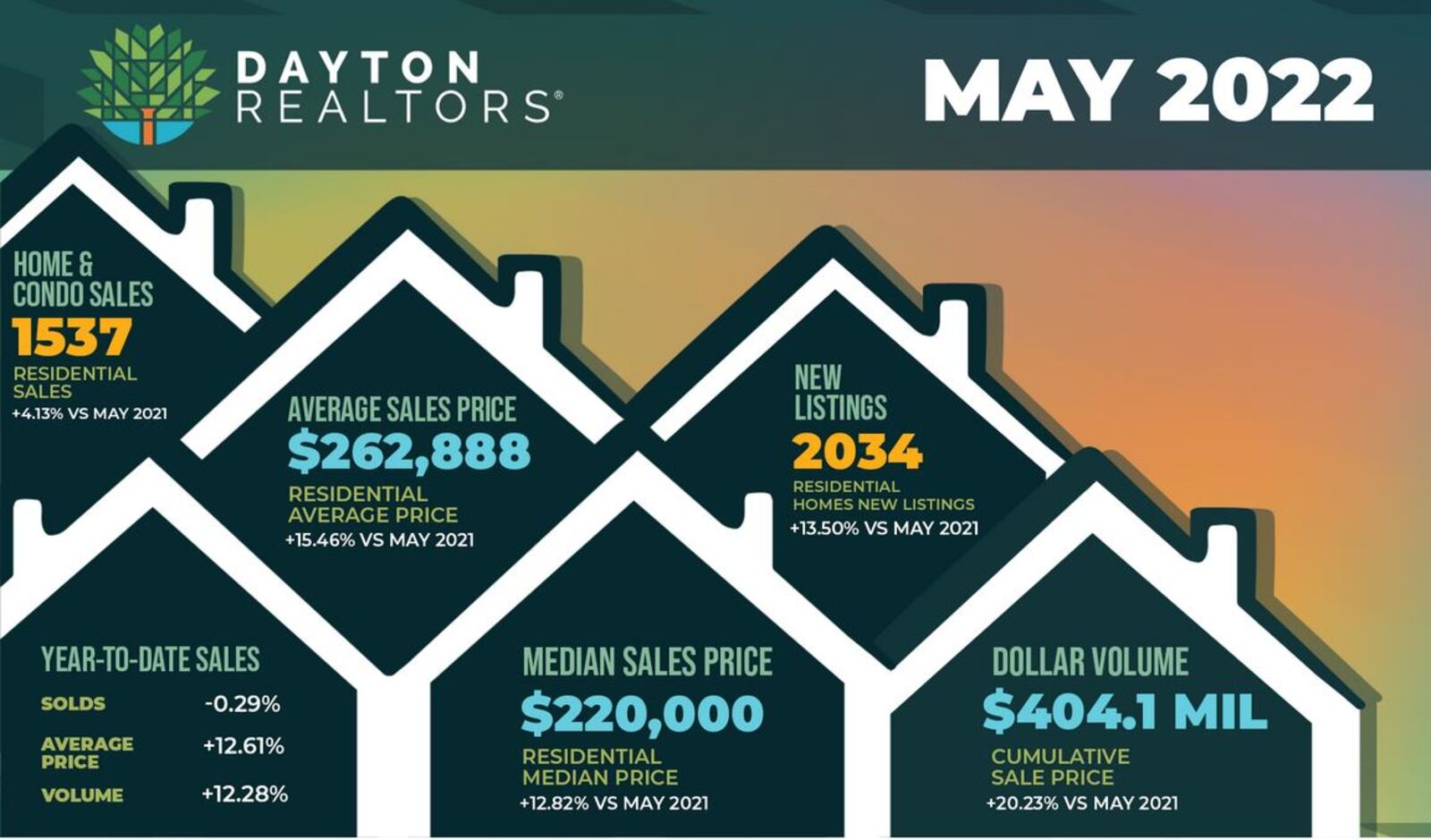 Dayton Realtors sales data for May 2022. CONTRIBUTED