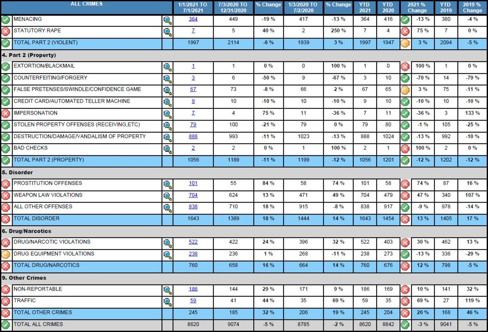 Dayton crime statistics (continued) for the first half of 2021. CONTRIBUTED