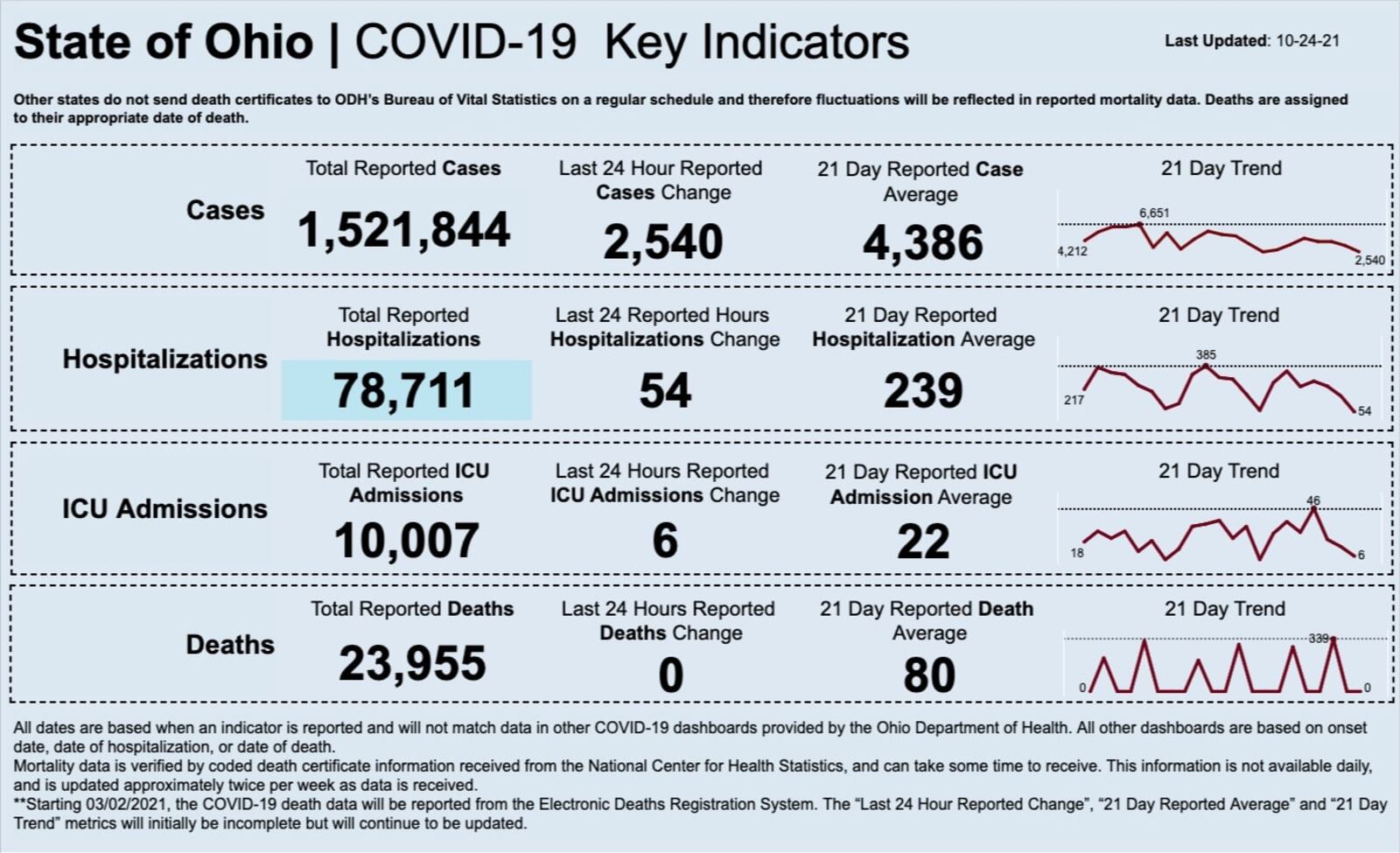 COVID-19 dashboard for Oct. 24, 2021