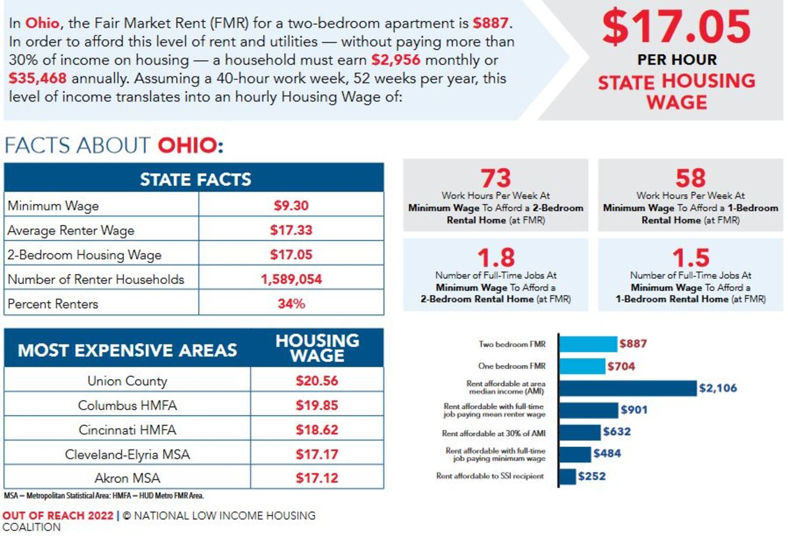 The 2022 Out of Reach report found that Ohioans would need to earn about $17.05 to afford the rental costs of a modest, two-bedroom apartment. CONTRIBUTED