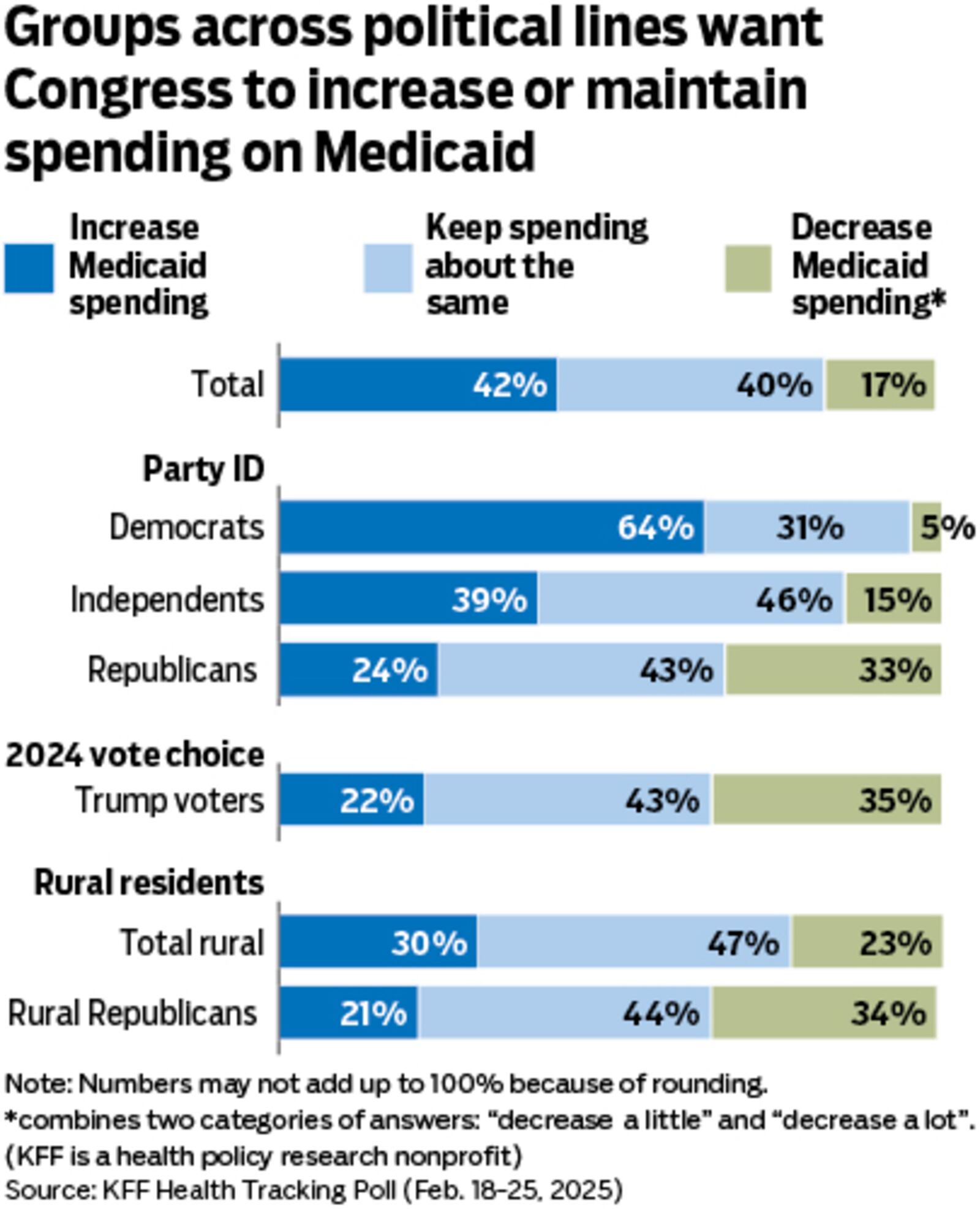 Most Americans want to keep Medicaid funding either the same to increase it, a KFF survey says. Support for Medicaid is popular among each political party. STAFF