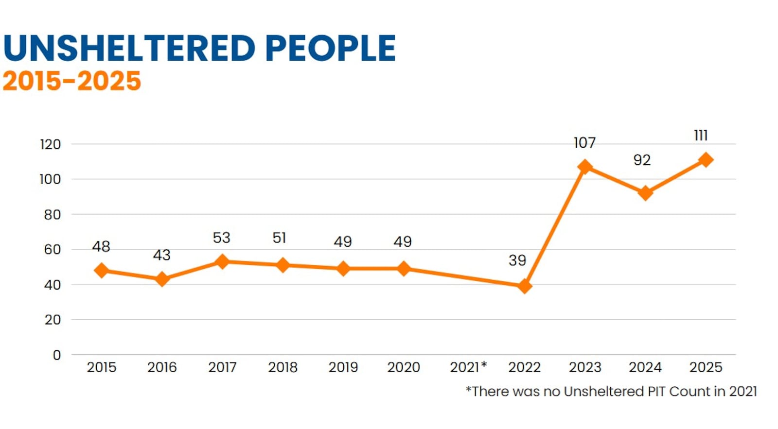 Montgomery County this year had about 111 unsheltered individuals living on the streets, according to the Point-in-Time (PIT) Count that was completed on Jan. 29, 2025. This was the highest count in at least a decade. CONTRIBUTED