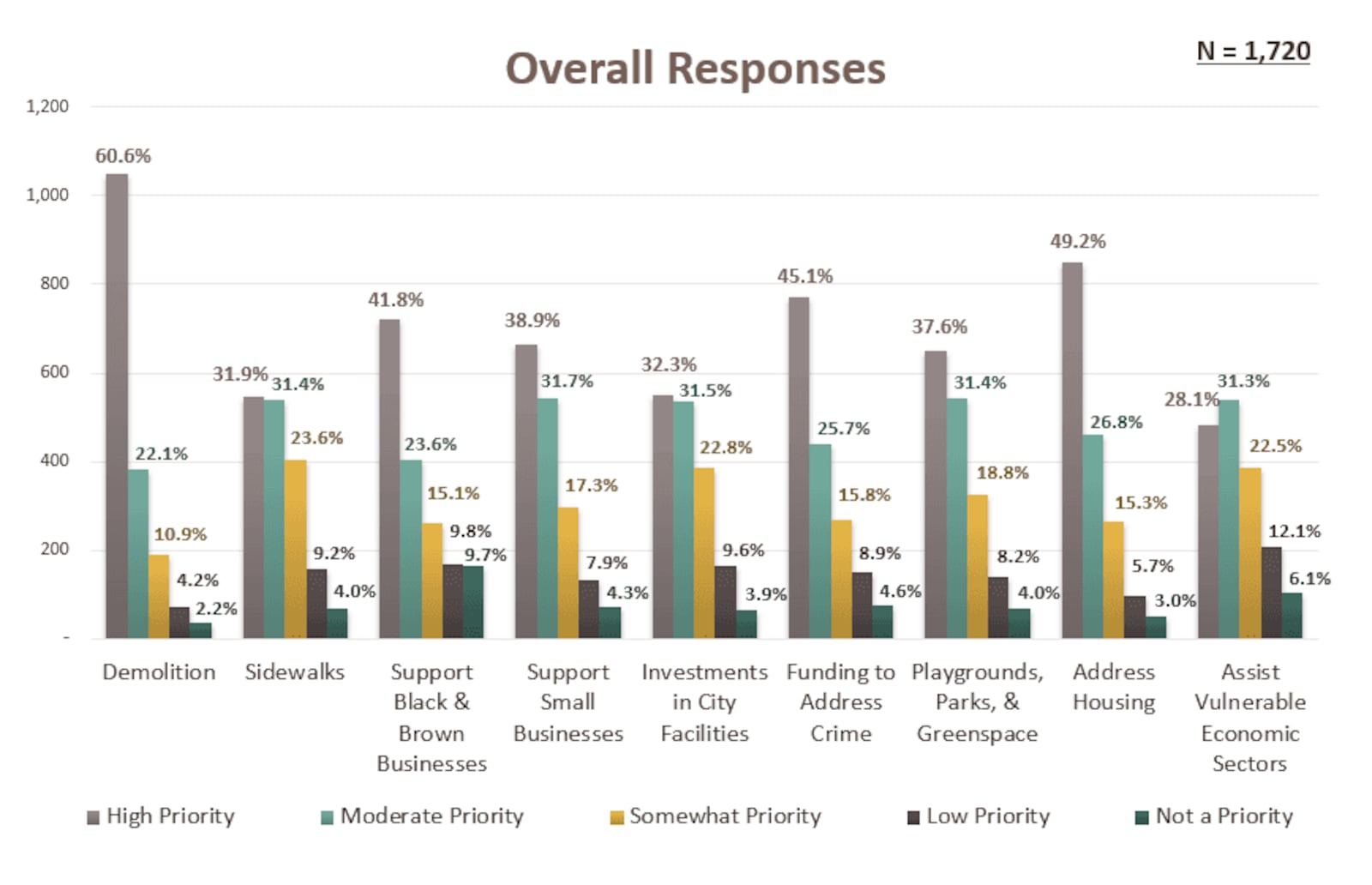 The city of Dayton's survey results related to its $138 million in federal rescue funds. Survey-takers were asked to rate their priorities. CONTRIBUTED